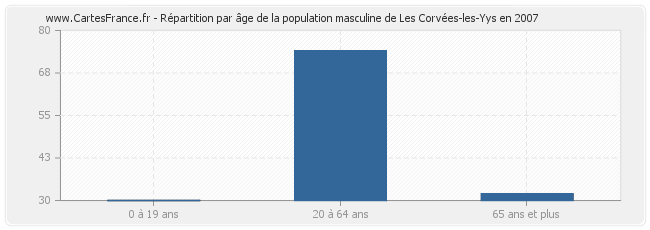 Répartition par âge de la population masculine de Les Corvées-les-Yys en 2007